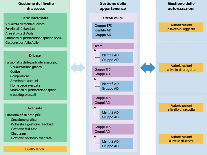 Gestione autorizzazioni, appartenenza e accesso di TFS