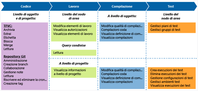 Autorizzazioni predefinite del ruolo di collaboratore