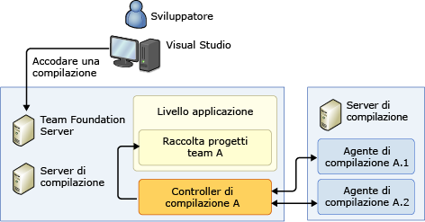 Sistema con un solo computer (autonomo)