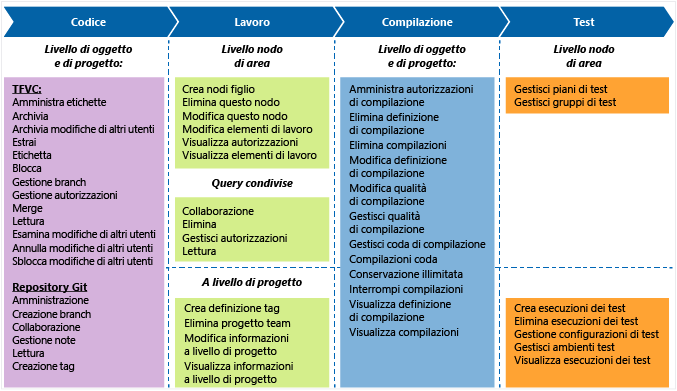 Autorizzazioni predefinite del ruolo di amministratore di Project