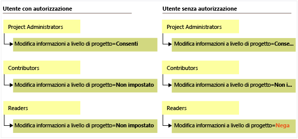 Ereditarietà delle autorizzazioni