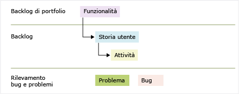 Tipi di elemento di lavoro Agile 7.0