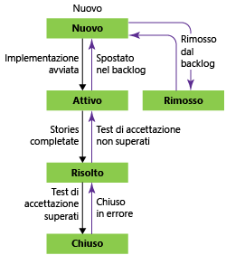 Stati del flusso di lavoro funzionalità, modello di processo Agile