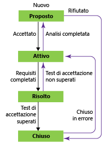 Stati del flusso di lavoro funzionalità, modello di processo CMMI