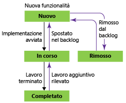 Stati del flusso di lavoro funzionalità, modello di processo Scrum