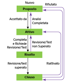 Stati del flusso di lavoro delle attività, modello di processo CMMI