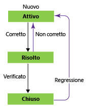 Stati del flusso di lavoro dei bug, modello di processo Agile