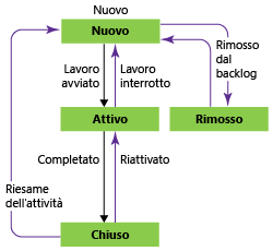 Stati del flusso di lavoro delle attività, modello di processo Agile