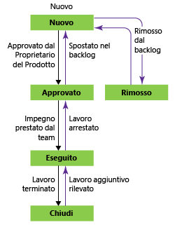 Stati del flusso di lavoro dei bug, modello di processo Scrum