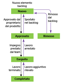 Flusso di lavoro per Elemento del Backlog di Prodotto, processo Scrum