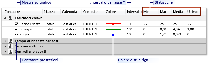 Legenda della visualizzazione grafici