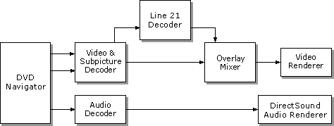 DVD Filter Graph 