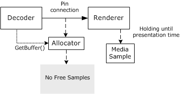 Decoder waiting for a free media sample 