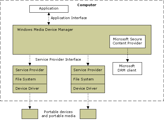 Diagram of Windows Media Device Manager Architecture 