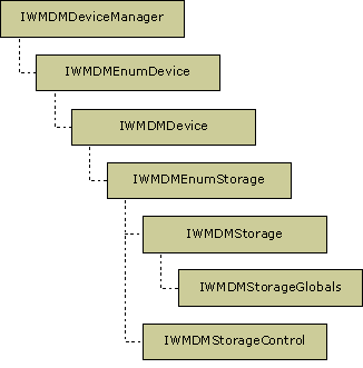 Diagram of Windows Media Device Manager Hierarchy 