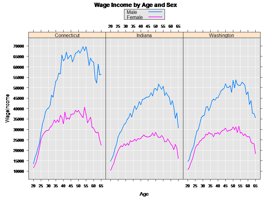 Wage Income by Age and Sex