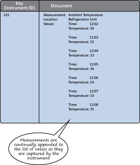 Figure 4 - Appending measurements to an array in a document