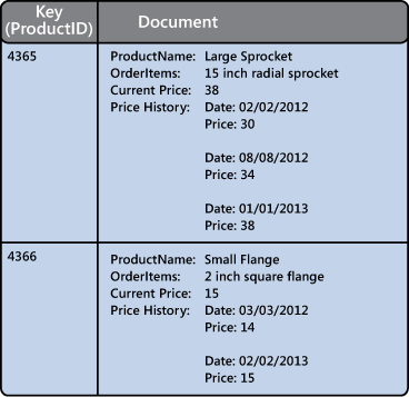 Figure 3 - Storing price history information