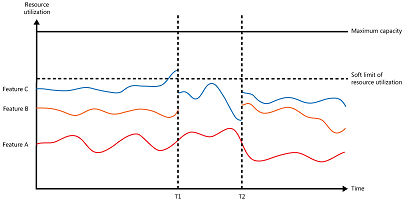 Throttling Pattern