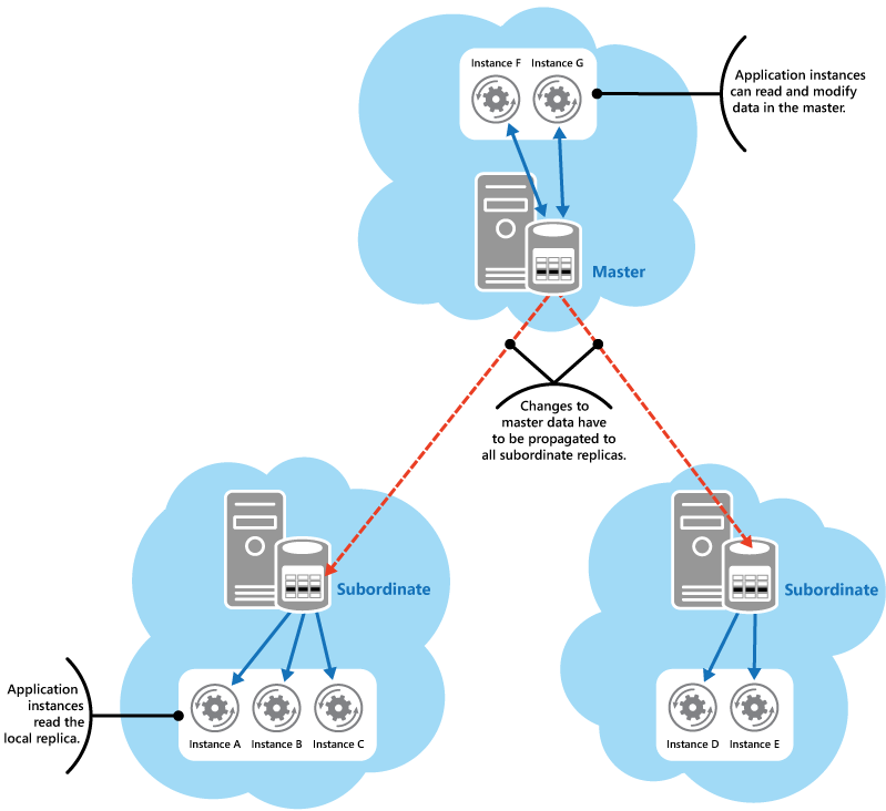 Figure 2 - Master-Subordinate replication