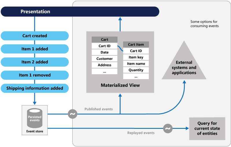 Figure 1 - An overview and example of the Event Sourcing pattern