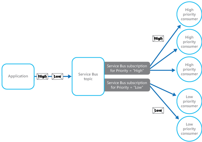 Figure 3 - Implementing a priority queue with Azure Service Bus topics and subscriptions