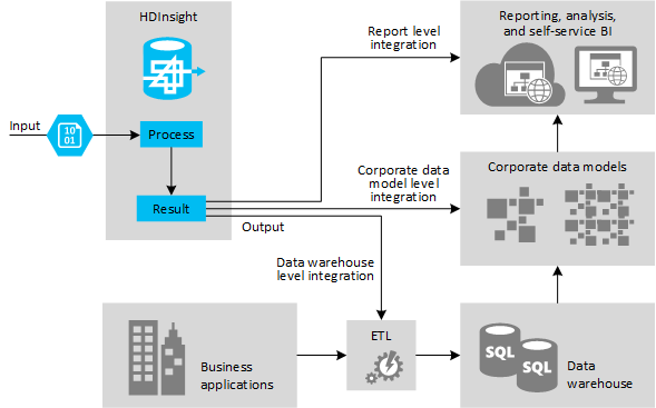 Figure 6 - The three levels for integration of the results into the existing BI system.