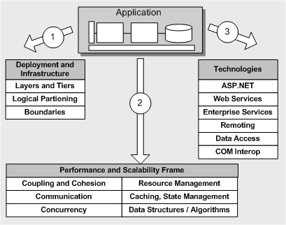 Ff647792.ch04-app-arch-and-design-review(en-us,PandP.10).gif