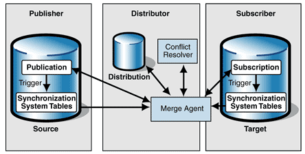 Ff649591.Imp_Synchronization_Fig02(en-us,PandP.10).gif