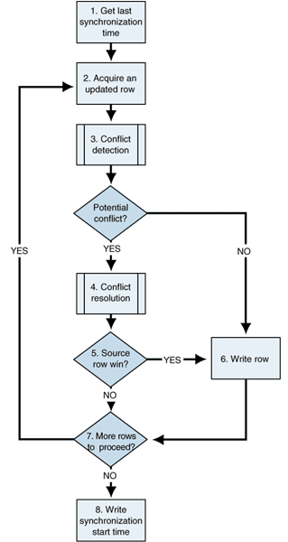 Ff650702.Des_Synchronization_Fig03(en-us,PandP.10).gif