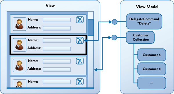 Binding commands within collections