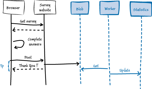 Figure 4 - Saving survey responses and generating statistics