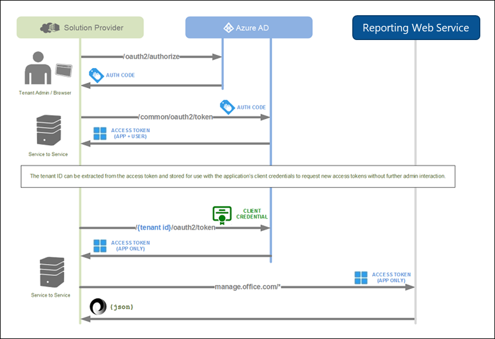 Office 365 Reporting web service sequence of consent and access token requests