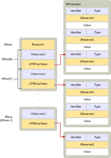 Relationship between SRow and SRowSet