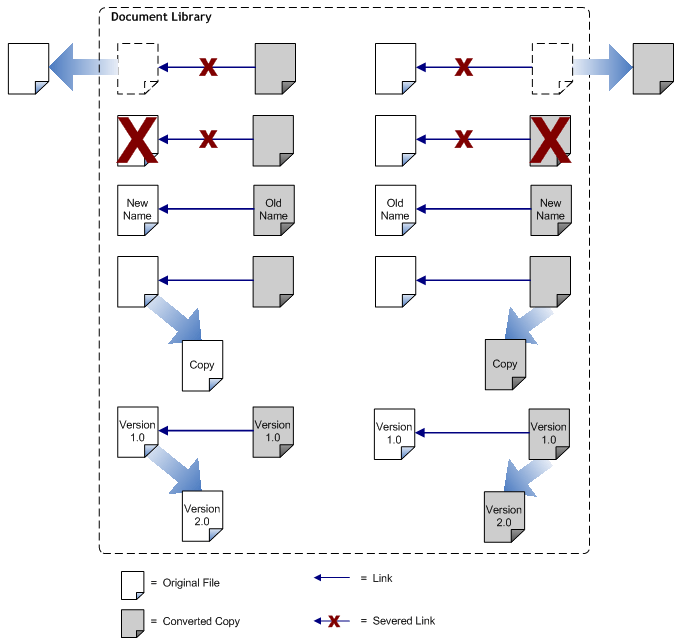 Rules of original and copy documents links