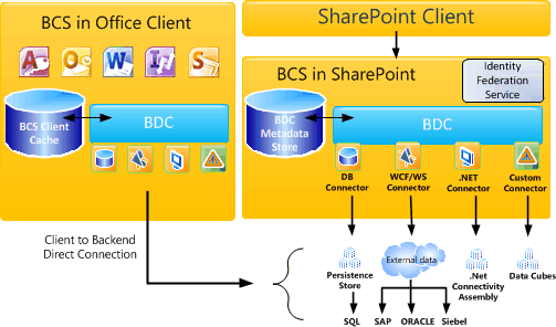 High-level architecture of BCS