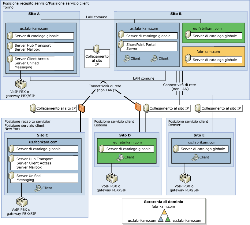 Topologia di un'organizzazione di Exchange di grandi dimensioni