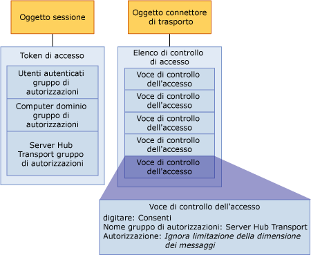 Componenti dell'autorizzazione del trasporto di Exchange