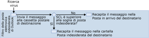 diagramma del filtro di posta indesiderata di Outlook