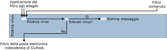 diagramma del filtro antivirus di Forefront