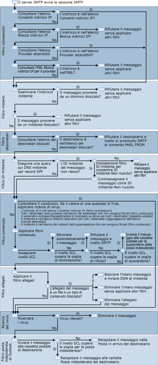 diagramma del filtro protezione da posta indesiderata e antivirus