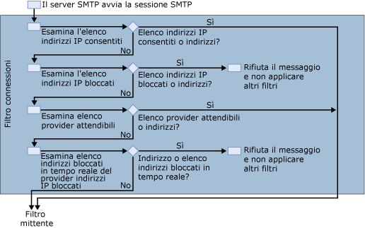 diagramma del filtro di connessione