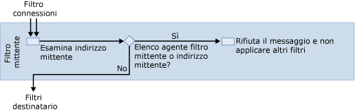 diagramma del filtro del mittente