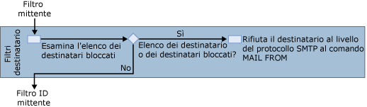 diagramma del filtro del destinatario