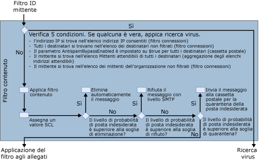 flusso di posta dell'agente filtro contenuto