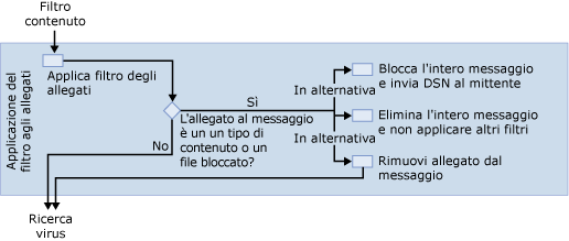 diagramma del filtro allegati