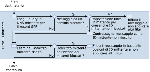 Diagramma del filtro dell'ID mittente