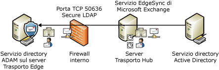 Processo sincronizzazione EdgeSync