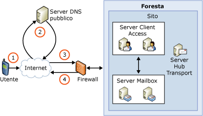 Panoramica dell'individuazione automatica in Exchange ActiveSync