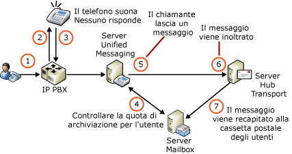 Quote di spazio di archiviazione e sistema di caselle vocali